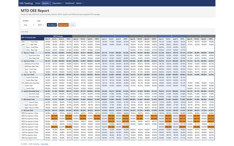 MTD OEE Report — month-to-date trend by line and day
