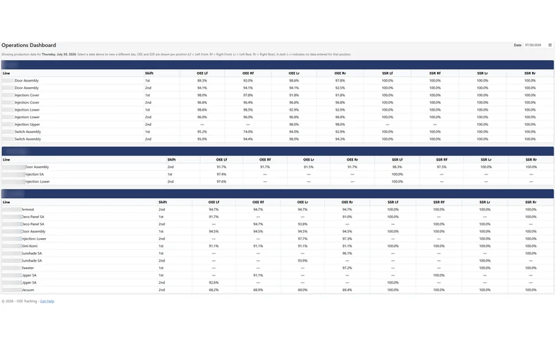 Operations Dashboard — daily OEE and SSR by position